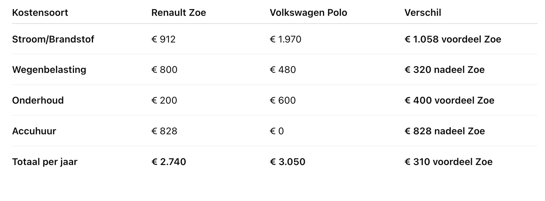 vergelijiing-benzine-en-elektrische-auto-10000-euro2103