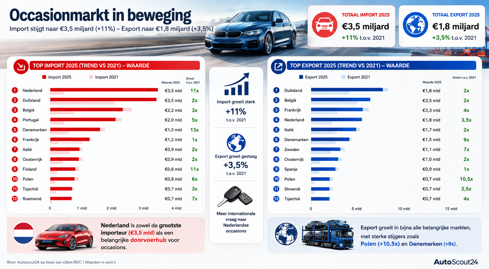 import-ern-export-nemen-beide-toe-in-nederlandse-automarkt