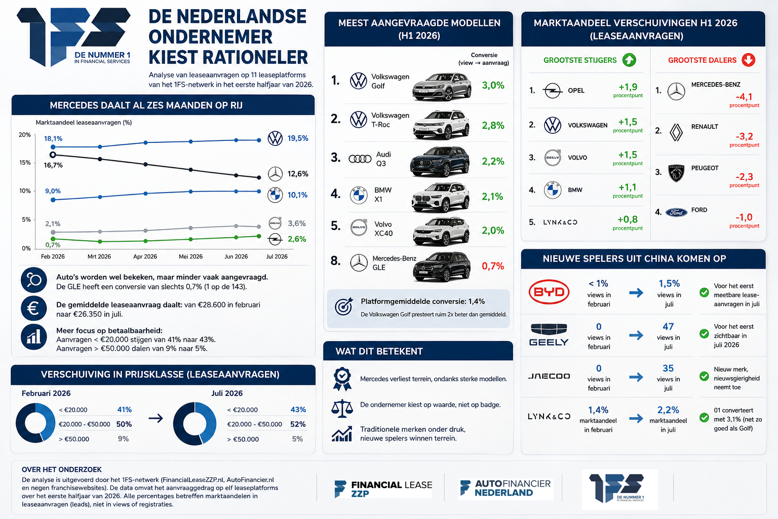 mercedes-verliest-populariteit-bij-financial-lease