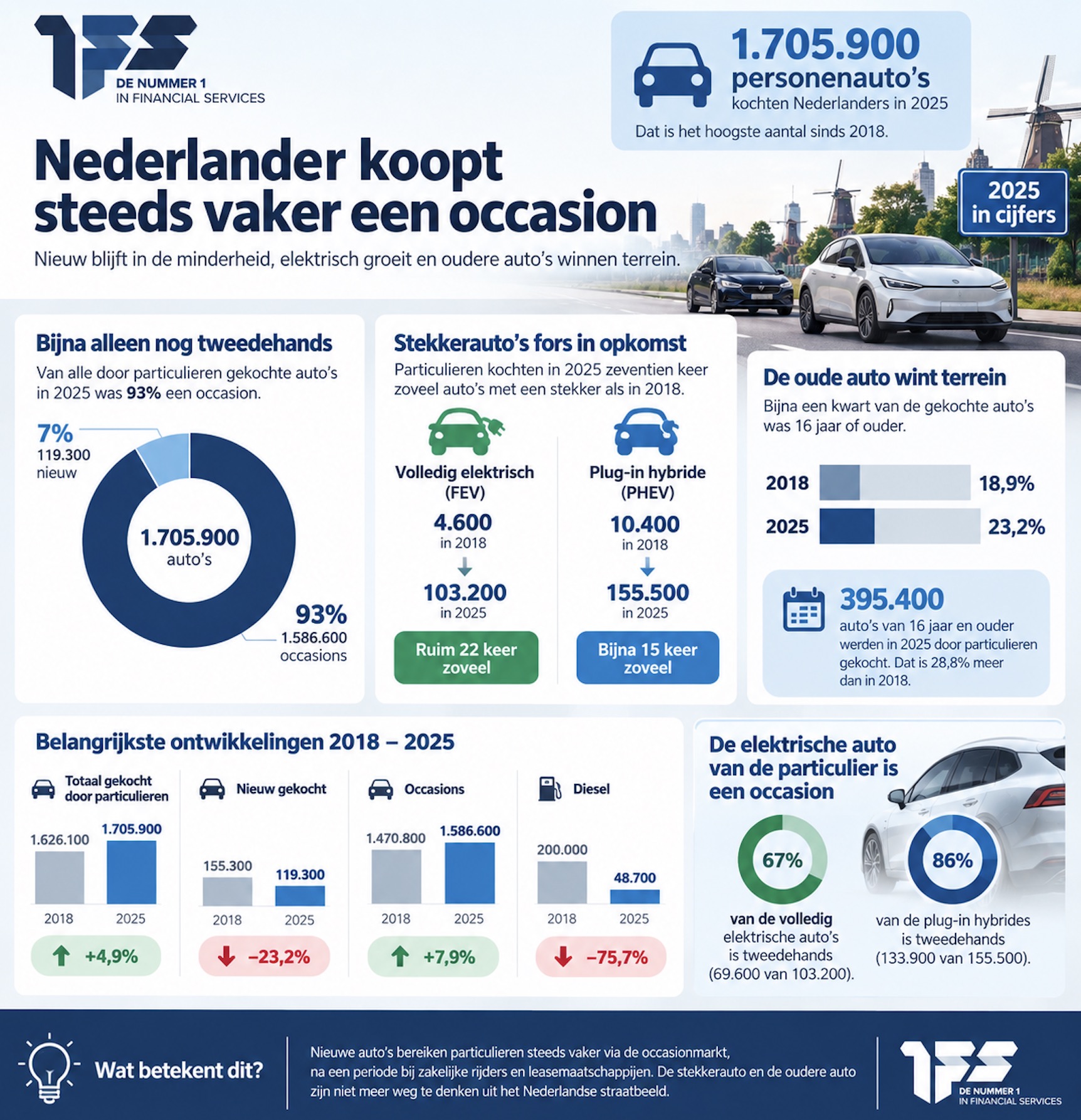 Infographic verkochte auto's in 2025 aan particulieren