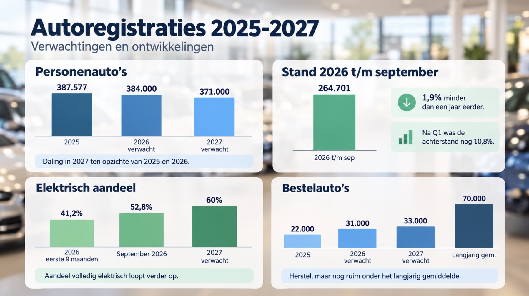 Autoregistraties 2025 - 2027